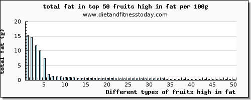 fruits high in fat total fat per 100g